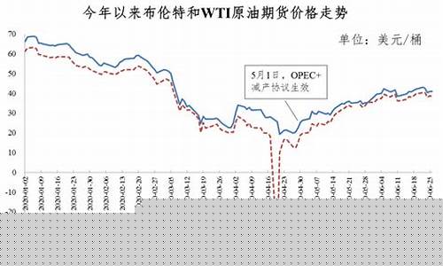 2020油价下调_2020油价调整次数
