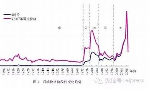 90年代油价现在油价_90年代国际油价