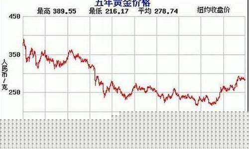 预计未来15天金价_预计未来15天金价会