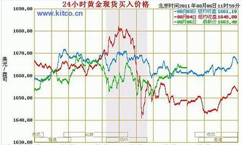 1940金价走势_1941年黄金价格