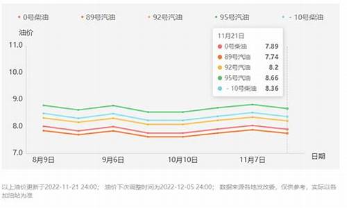 西安油价走势曲线变化_西安油价调整记录