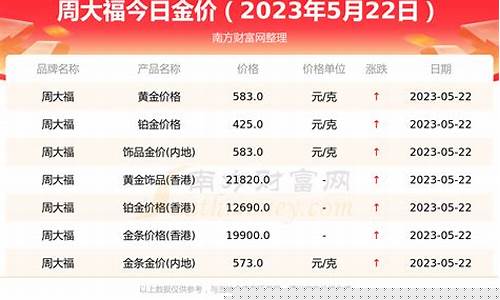 周大福今天金价走势分析_周大福今天金价走势分析最新