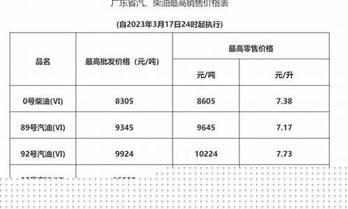 惠州油价最新调整_惠州惠阳最新油价